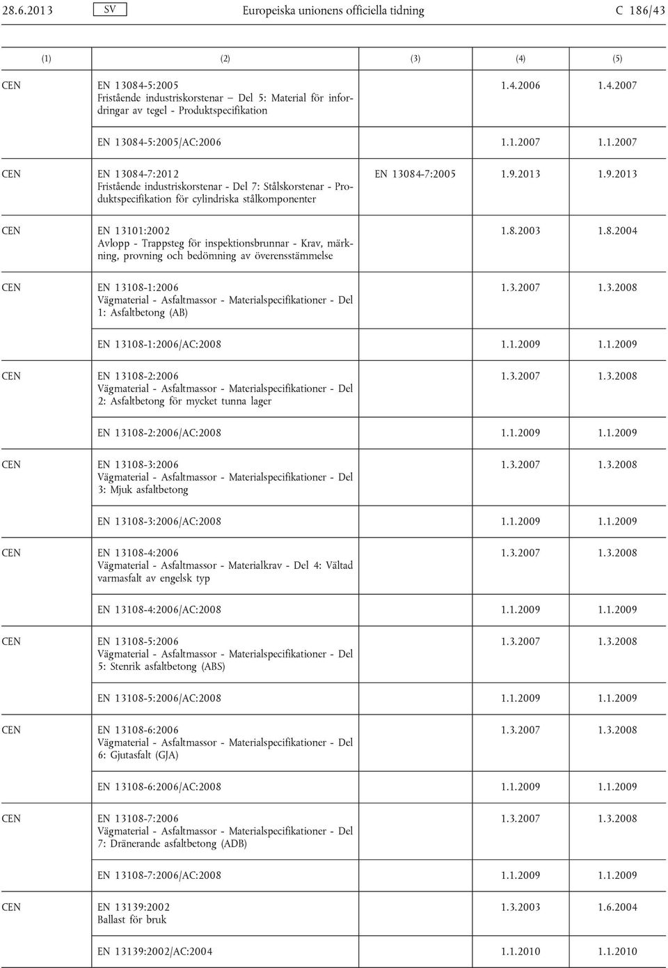 2013 1.9.2013 EN 13101:2002 Avlopp - Trappsteg för inspektionsbrunnar - Krav, märkning, provning och bedömning av överensstämmelse 1.8.