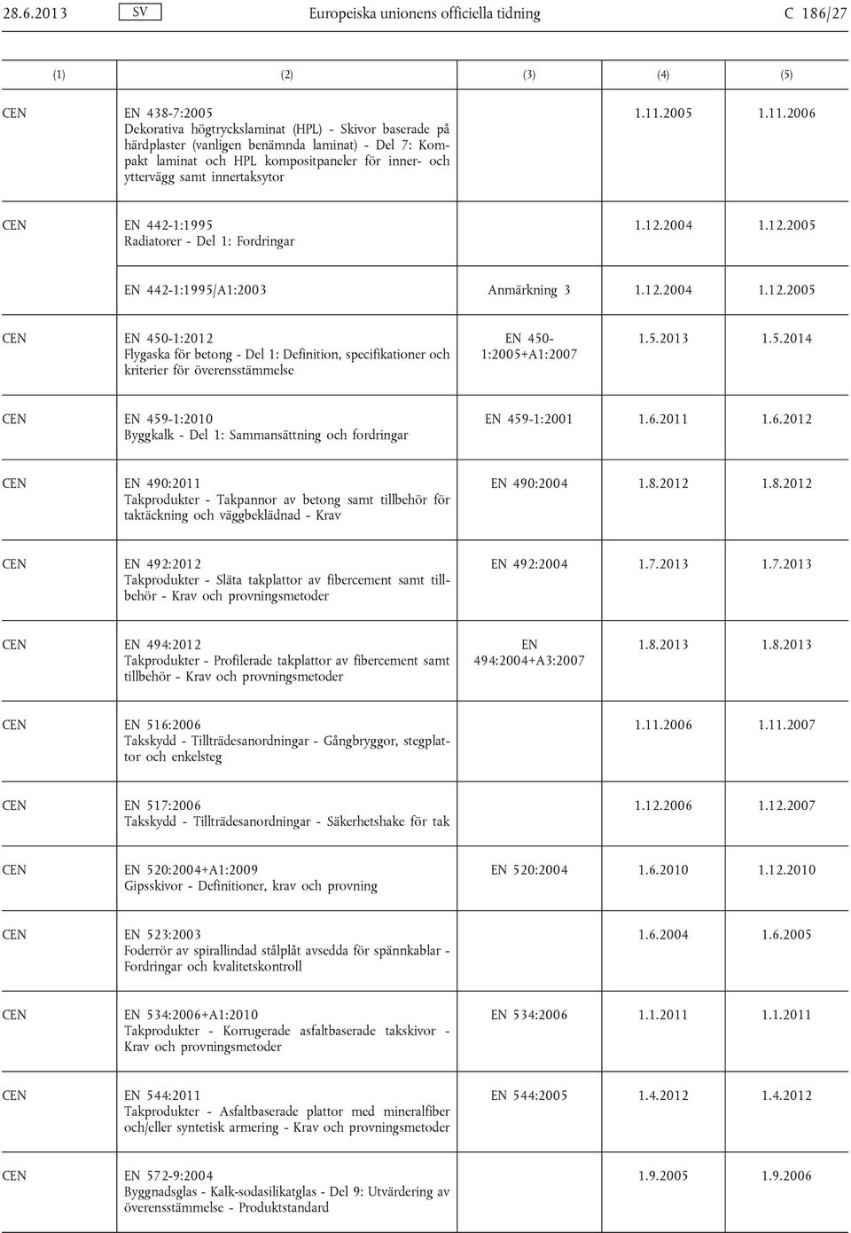 2004 1.12.2005 EN 442-1:1995/A1:2003 Anmärkning 3 1.12.2004 1.12.2005 EN 450-1:2012 Flygaska för betong - Del 1: Definition, specifikationer och kriterier för överensstämmelse EN 450-1:2005+A1:2007 1.