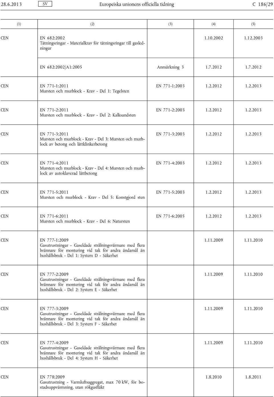 2.2012 1.2.2013 EN 771-4:2011 Mursten och murblock - Krav - Del 4: Mursten och murblock av autoklaverad lättbetong EN 771-4:2003 1.2.2012 1.2.2013 EN 771-5:2011 Mursten och murblock - Krav - Del 5: Konstgjord sten EN 771-5:2003 1.