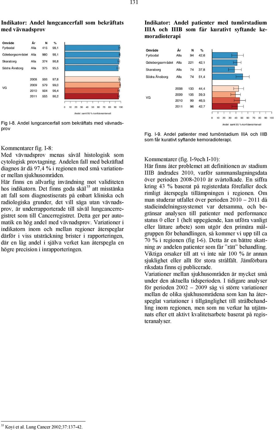 Andelen fall med bekräftad diagnos är då 97,4 % i regionen med små variationer mellan sjukhusområden. Här finns en allvarlig invändning mot validiteten hos indikatorn.