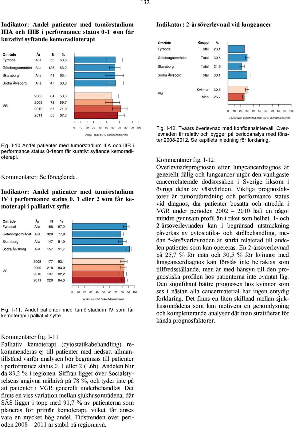 Indikator: Andel patienter med tumörstadium IV i performance status 0, 1 eller 2 som får kemoterapi i palliativt syfte Fig. I-11.