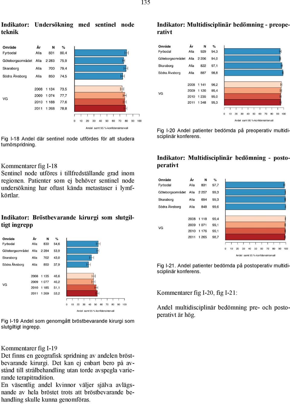 Fig I-20 Andel patienter bedömda på preoperativ multidisciplinär konferens. Indikator: Multidisciplinär bedömning - postoperativt Indikator: Bröstbevarande kirurgi som slutgiltigt ingrepp Fig I-21.