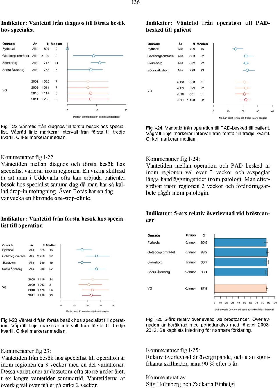 Vågrätt linje markerar intervall från första till tredje kvartil. Cirkel markerar median. Kommentarer fig I-22 Väntetiden mellan diagnos och första besök hos specialist varierar inom regionen.