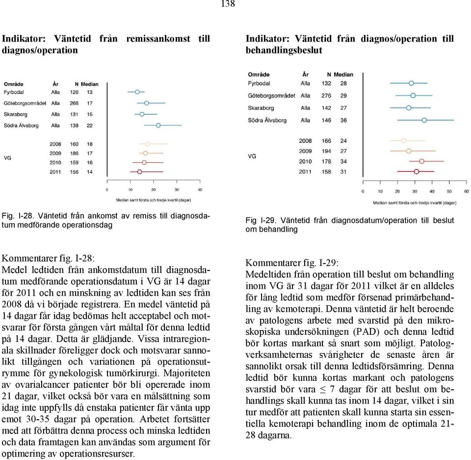 I-28: Medel ledtiden från ankomstdatum till diagnosdatum medförande operationsdatum i VG är 14 dagar för 2011 och en minskning av ledtiden kan ses från 2008 då vi började registrera.