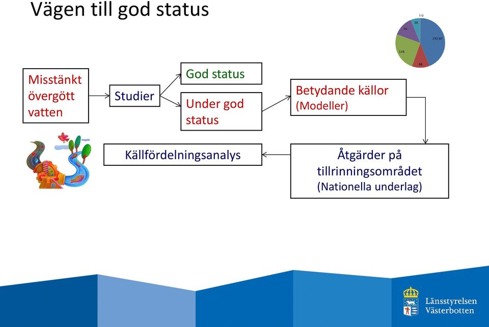 Betydande källor (Modeller)