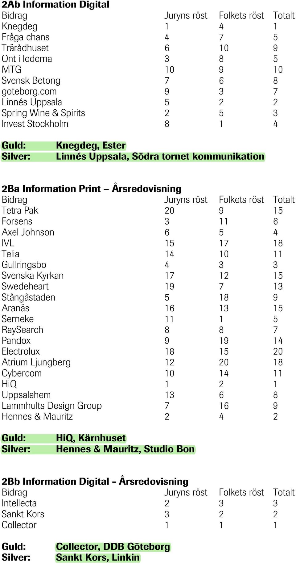 Forsens 3 11 6 Axel Johnson 6 5 4 IVL 15 17 18 Telia 14 10 11 Gullringsbo 4 3 3 Svenska Kyrkan 17 12 15 Swedeheart 19 7 13 Stångåstaden 5 18 9 Aranäs 16 13 15 Serneke 11 1 5 RaySearch 8 8 7 Pandox 9