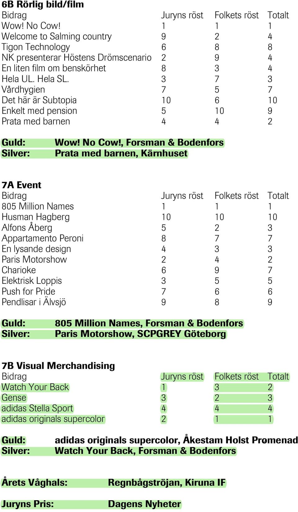 , Forsman & Bodenfors Prata med barnen, Kärnhuset 7A Event 805 Million Names 1 1 1 Husman Hagberg 10 10 10 Alfons Åberg 5 2 3 Appartamento Peroni 8 7 7 En lysande design 4 3 3 Paris Motorshow 2 4 2