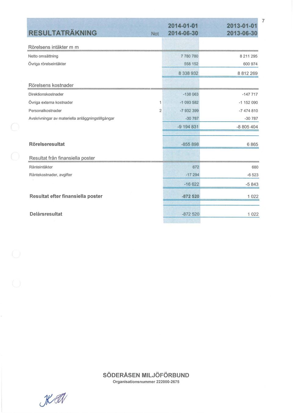 av materiella anläggningstillgångar -30 787-30 787-9 194 831-8 805 404 Rörelseresultat -855 898 6 865 Resultat från finansiella poster Ränteintäkter 672 680