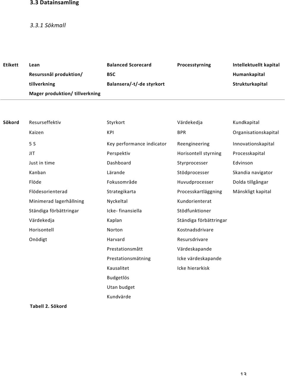 Perspektiv Horisontell styrning Processkapital Just in time Dashboard Styrprocesser Edvinson Kanban Lärande Stödprocesser Skandia navigator Flöde Fokusområde Huvudprocesser Dolda tillgångar