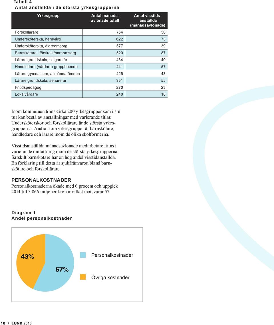 Lärare grundskola, senare år 351 55 Fritidspedagog 270 23 Lokalvårdare 248 18 Inom kommunen finns cirka 200 yrkesgrupper som i sin tur kan bestå av anställningar med varierande titlar.