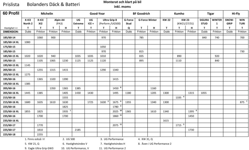 /UG500) Stud (KW21/27/31) SUD 1 GRIP URI H H Q H H Dubb Dubb Dubb Dubb Dubb Dubb 185/60-14 1060 900 970 785 840 740 700 185/60-14 XL 1080 175/60-15 1050 185/60-15 970 815 730 185/60-15 XL 1020 1020