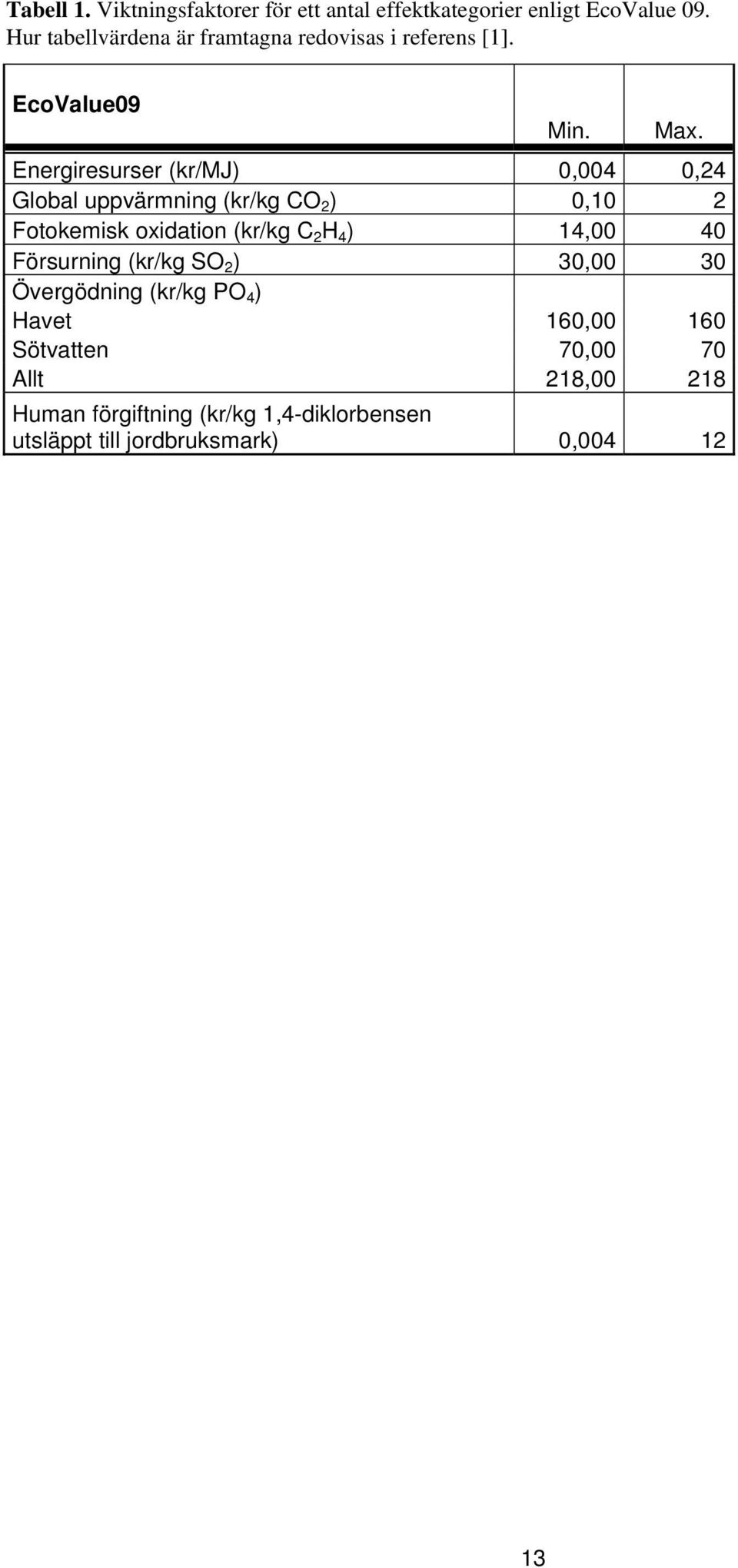Energiresurser (kr/mj) 0,004 0,24 Global uppvärmning (kr/kg CO 2 ) 0,10 2 Fotokemisk oxidation (kr/kg C 2 H 4 ) 14,00