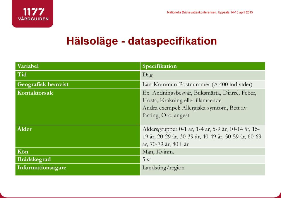 Andningsbesvär, Buksmärta, Diarré, Feber, Hosta, Kräkning eller illamående Andra exempel: Allergiska symtom, Bett av