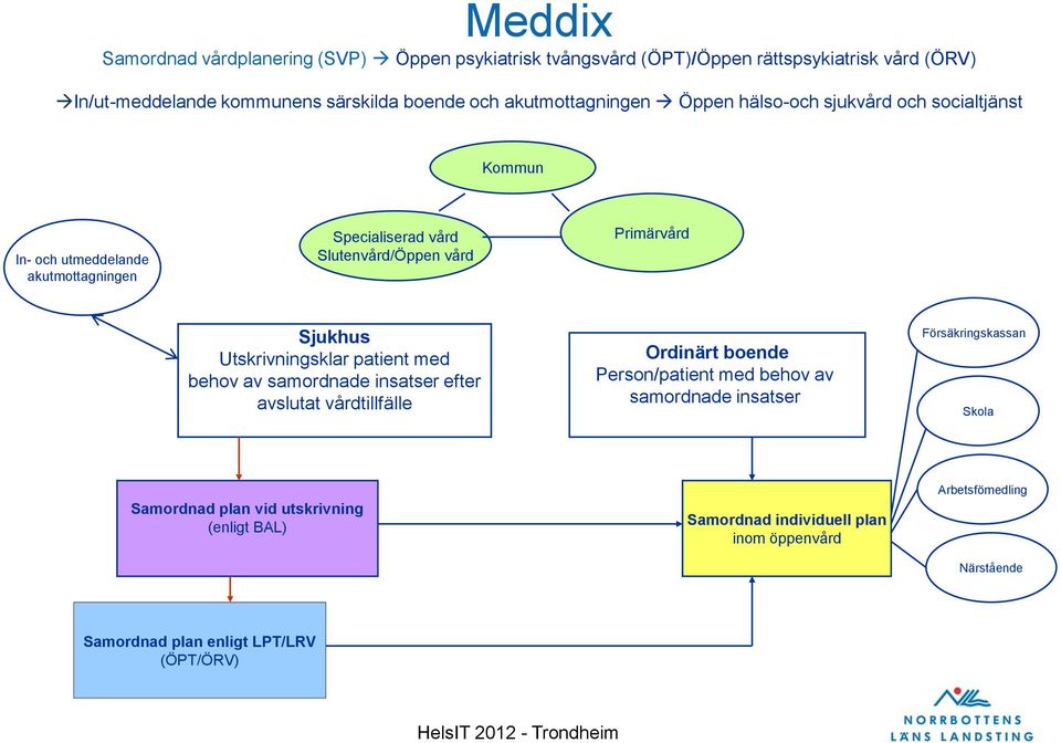 Sjukhus Utskrivningsklar patient med behov av samordnade insatser efter avslutat vårdtillfälle Ordinärt boende Person/patient med behov av samordnade insatser