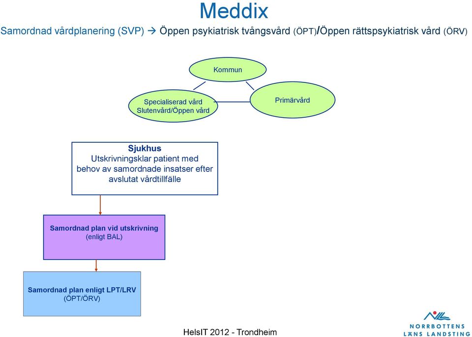 Primärvård Sjukhus Utskrivningsklar patient med behov av samordnade insatser efter