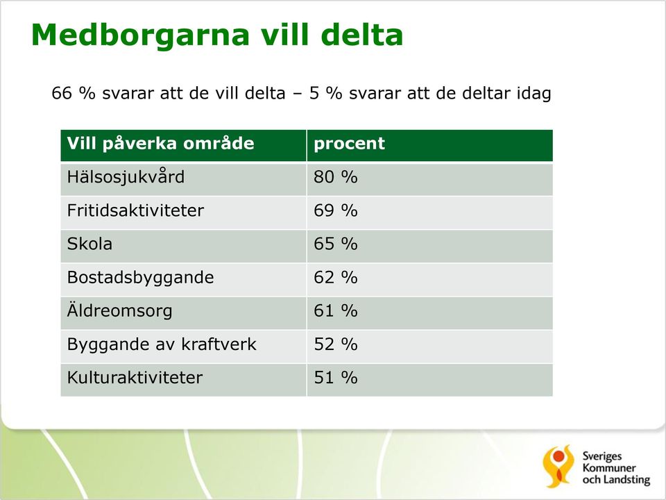 Hälsosjukvård 80 % Fritidsaktiviteter 69 % Skola 65 %