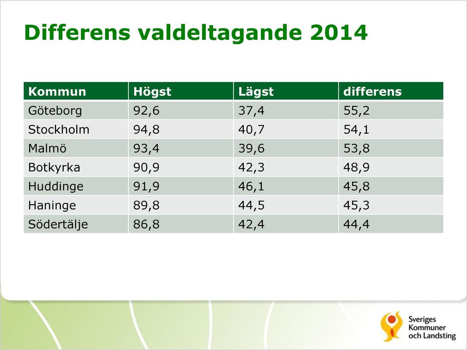 54,1 Malmö 93,4 39,6 53,8 Botkyrka 90,9 42,3 48,9