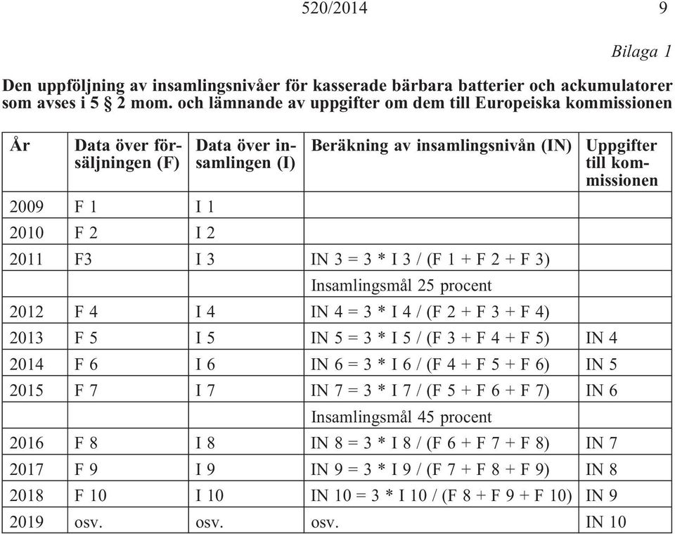 kommissionen 2009 F 1 I 1 2010 F 2 I 2 2011 F3 I 3 IN 3 = 3*I3/(F1 + F2 + F3) Insamlingsmål 25 procent 2012 F 4 I 4 IN 4=3*I4/(F2+F3+F4) 2013 F 5 I 5 IN 5=3*I5/(F3+F4+F5) IN4