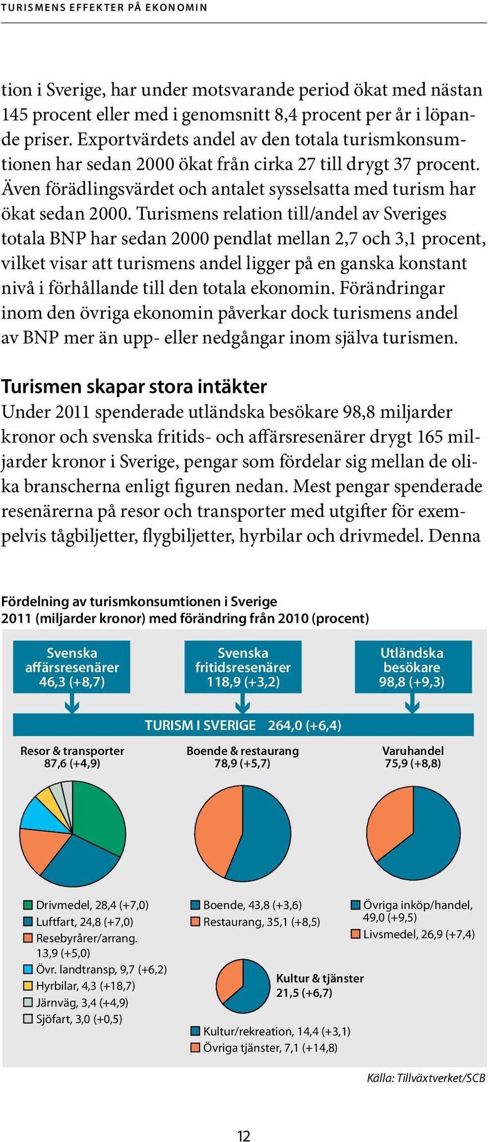 Turismens relation till/andel av Sveriges total a BNP har sedan 2000 pendlat mellan 2,7 och 3,1 procent, vilket visar att turismens andel ligger på en ganska konstant nivå i förhållande till den