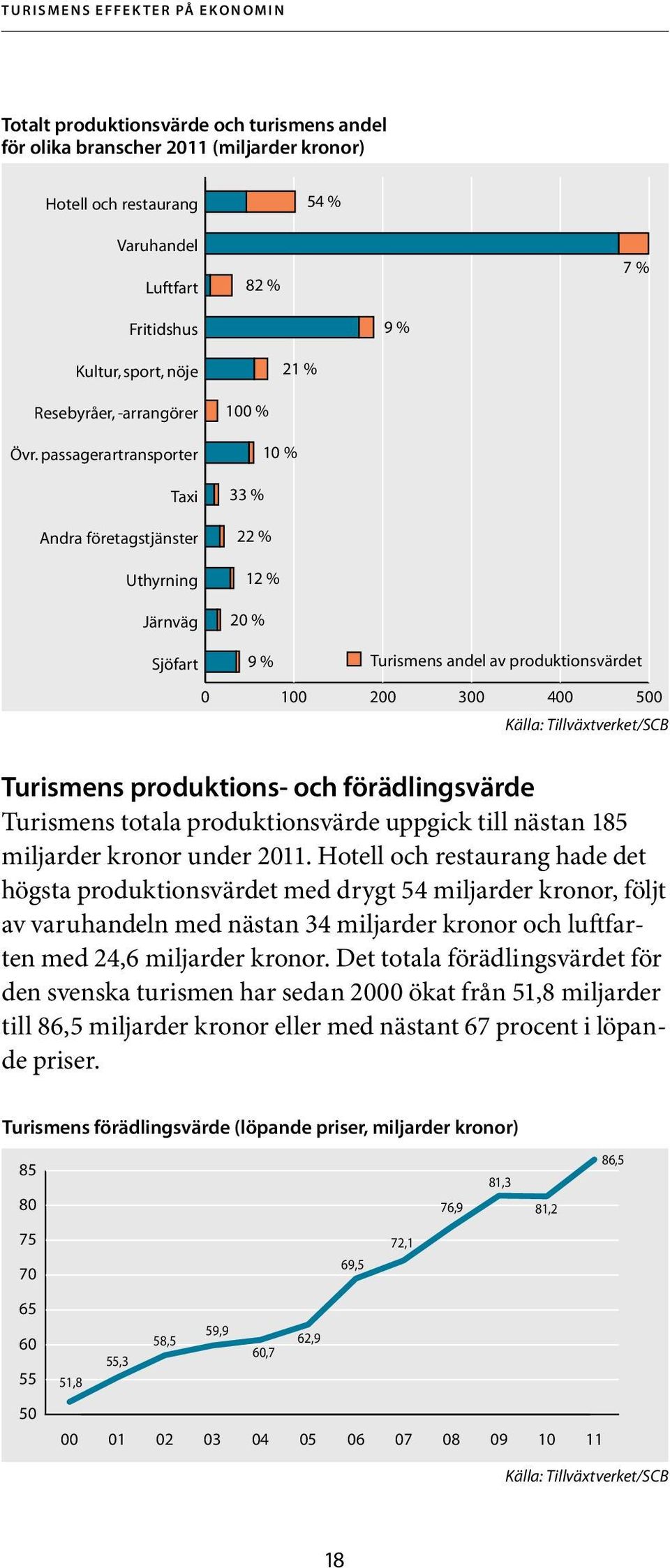 passagerartransporter Taxi Andra företagstjänster Uthyrning Järnväg Sjöfart 100 % 10 % 33 % 22 % 12 % 20 % 9 % Turismens andel av produktionsvärdet 0 100 200 300 400 500 Turismens produktions- och