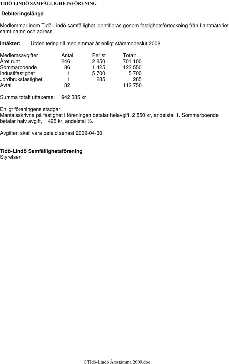 Industifastighet 1 5 700 5 700 Jordbruksfastighet 1 285 285 Avtal 82 112 750 Summa totalt uttaxeras: 942 385 kr Enligt föreningens stadgar: Mantalsskrivna på