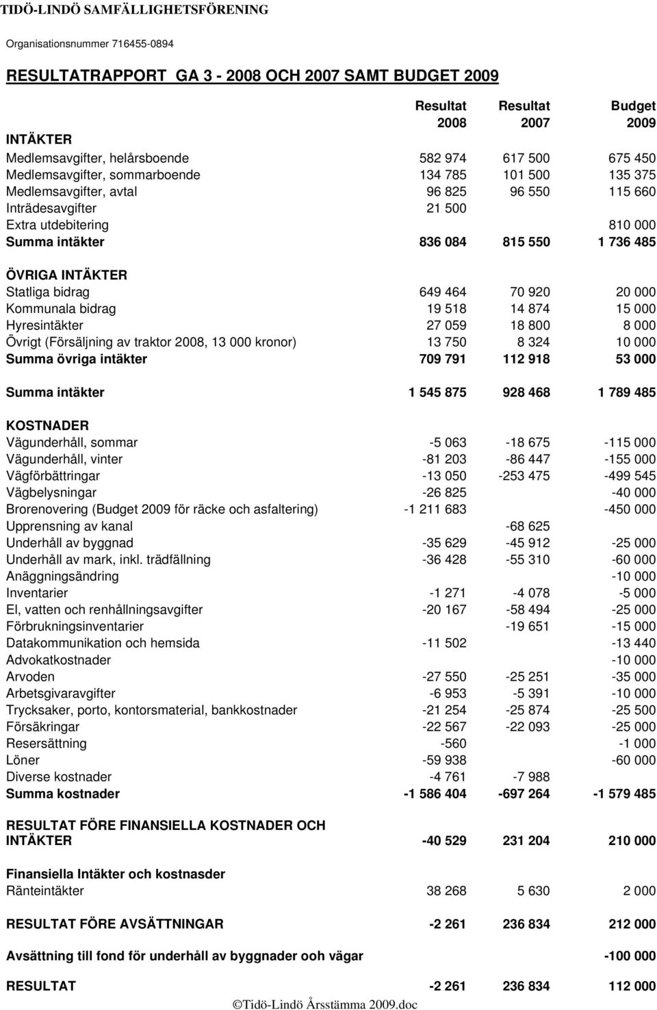 INTÄKTER Statliga bidrag 649 464 70 920 20 000 Kommunala bidrag 19 518 14 874 15 000 Hyresintäkter 27 059 18 800 8 000 Övrigt (Försäljning av traktor 2008, 13 000 kronor) 13 750 8 324 10 000 Summa