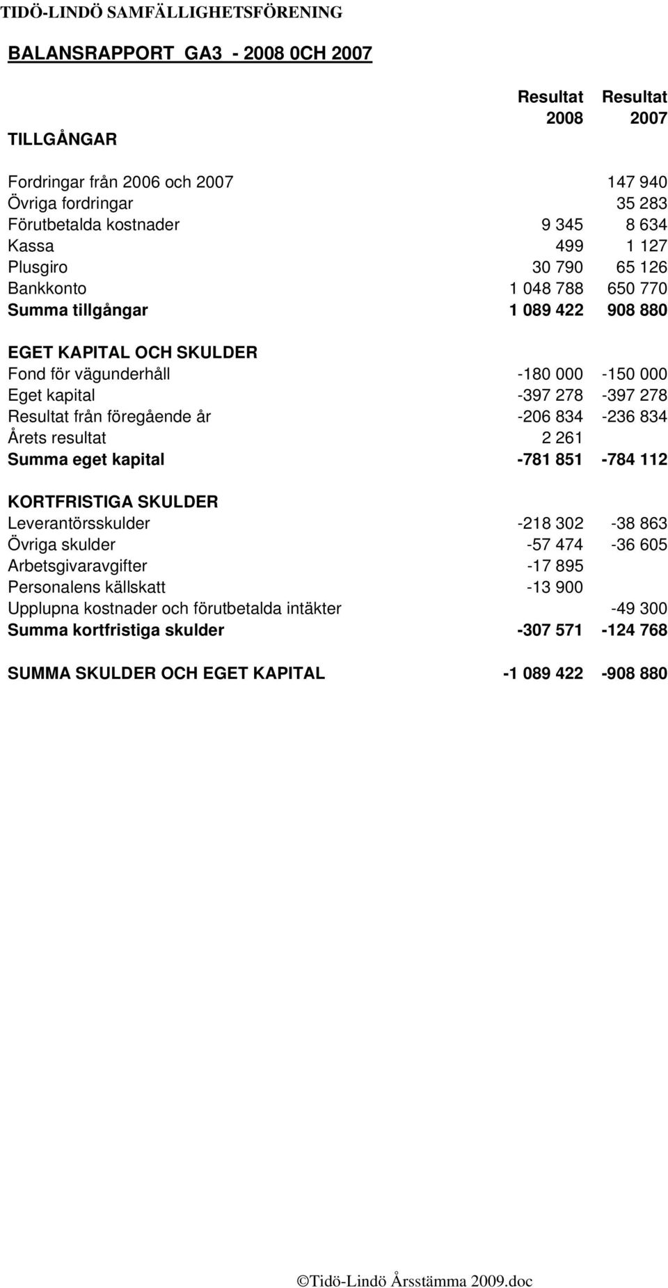 från föregående år -206 834-236 834 Årets resultat 2 261 Summa eget kapital -781 851-784 112 KORTFRISTIGA SKULDER Leverantörsskulder -218 302-38 863 Övriga skulder -57 474-36 605