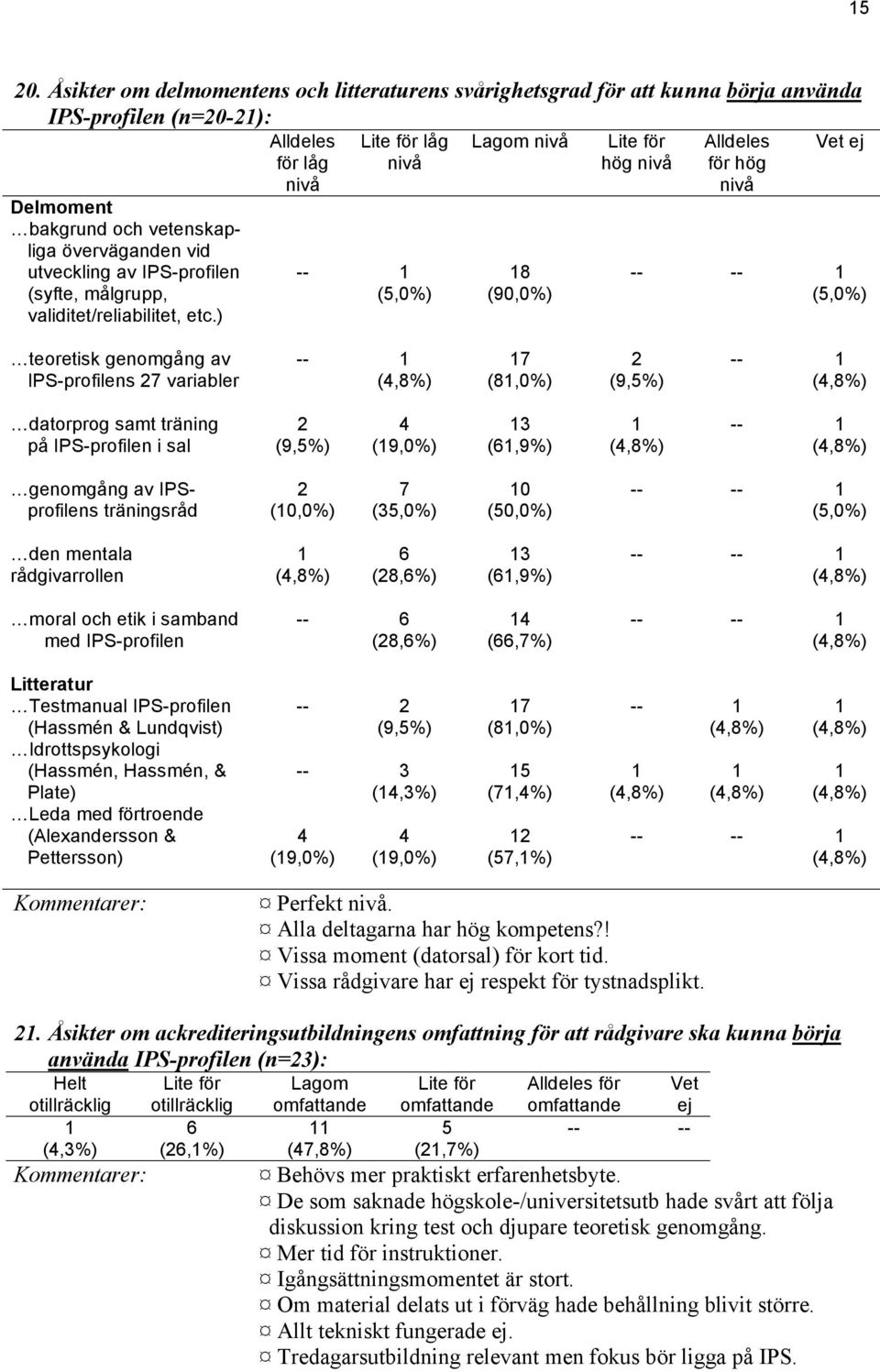 ) Alldeles för låg nivå Lite för låg nivå -- (5,0%) Lagom nivå 8 (90,0%) Lite för hög nivå Alldeles för hög nivå -- -- (5,0%) teoretisk genomgång av IPS-profilens 7 variabler -- (,8%) 7 (8,0%) (9,5%)