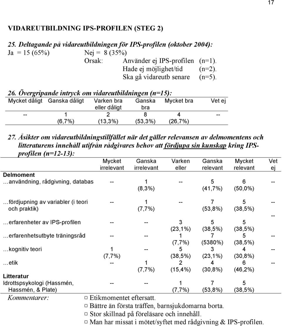 Åsikter om vidareutbildningstillfället när det gäller relevansen av delmomentens och litteraturens innehåll utifrån rådgivares behov att fördjupa sin kunskap kring IPSprofilen (n=-): irrelevant