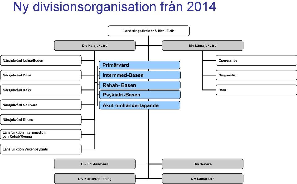Rehab- Basen Psykiatri-Basen Akut omhändertagande Opererande Diagnostik Barn Närsjukvård Kiruna Länsfunktion