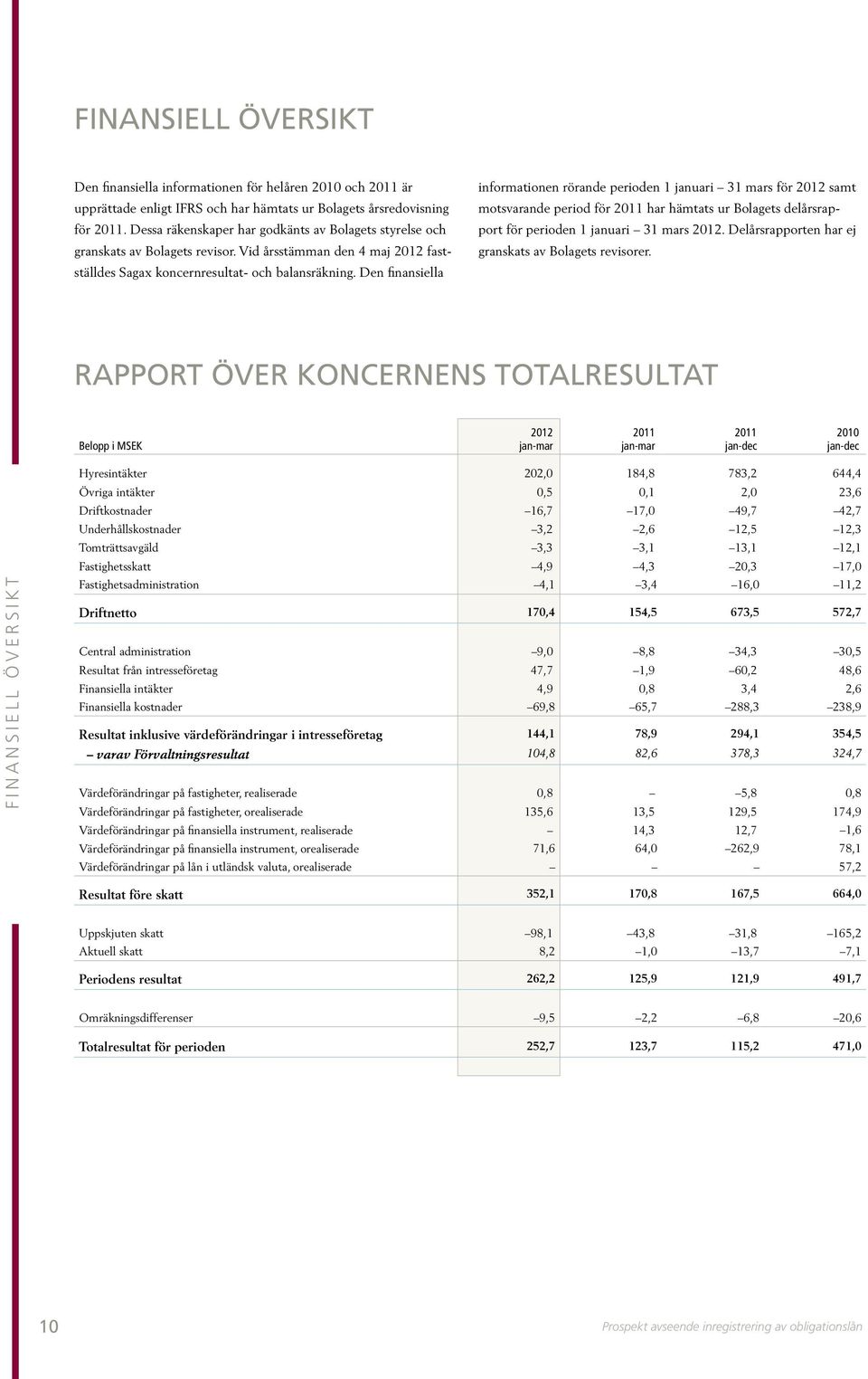 Den finansiella informationen rörande perioden 1 januari 31 mars för 2012 samt motsvarande period för 2011 har hämtats ur Bolagets delårsrapport för perioden 1 januari 31 mars 2012.