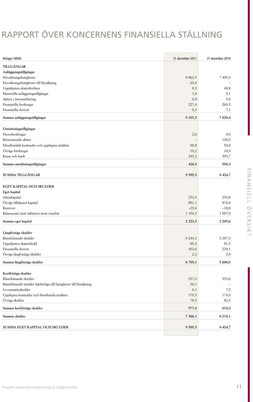 anläggningstillgångar 9 163,3 7 828,4 Omsättningstillgångar Hyresfordringar 2,6 0,6 Börsnoterade aktier 126,5 Förutbetalda kostnader och upplupna intäkter 60,8 50,6 Övriga fordringar 19,2 24,9 Kassa