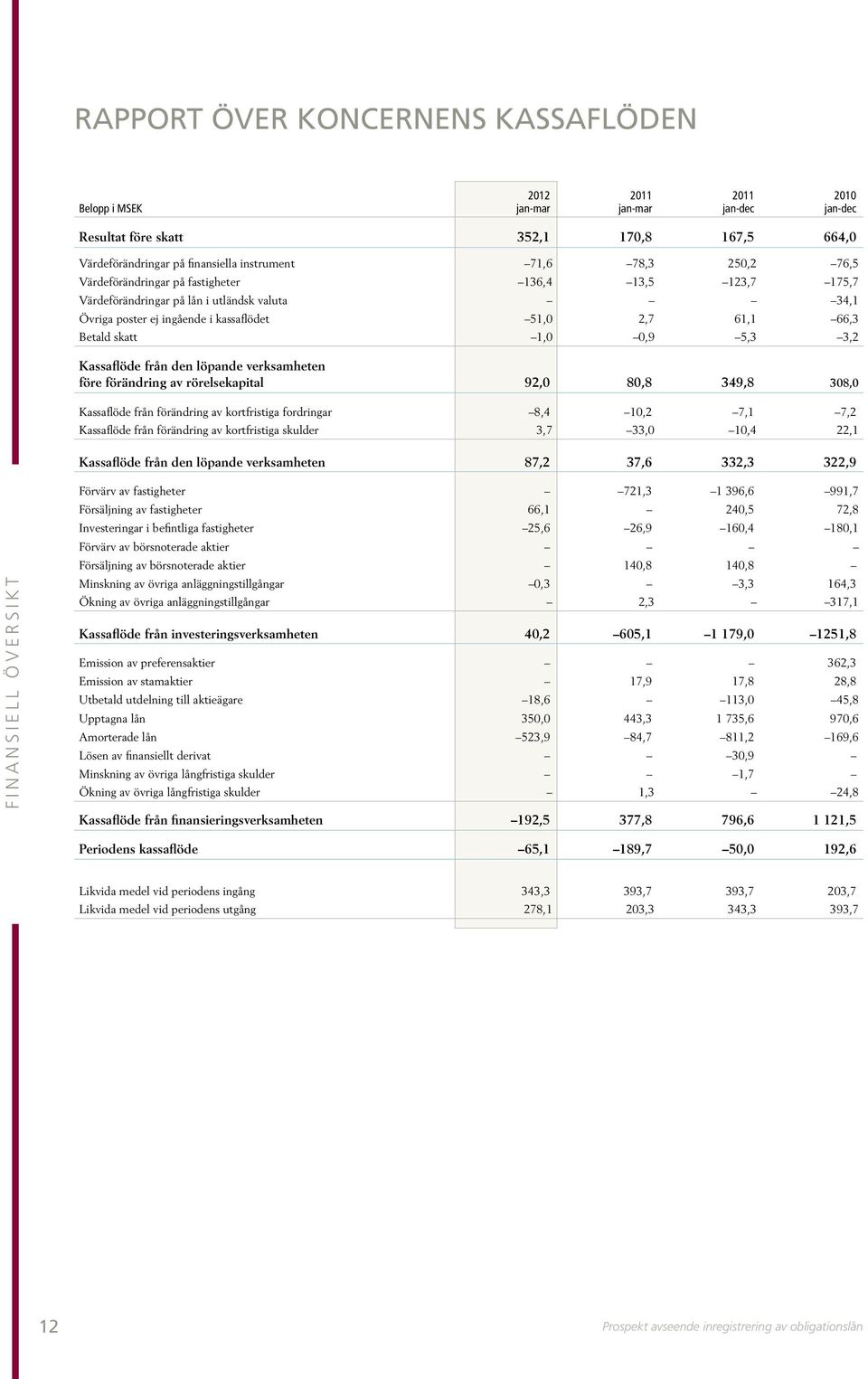 3,2 Kassaflöde från den löpande verksamheten före förändring av rörelsekapital 92,0 80,8 349,8 308,0 Kassaflöde från förändring av kortfristiga fordringar 8,4 10,2 7,1 7,2 Kassaflöde från förändring