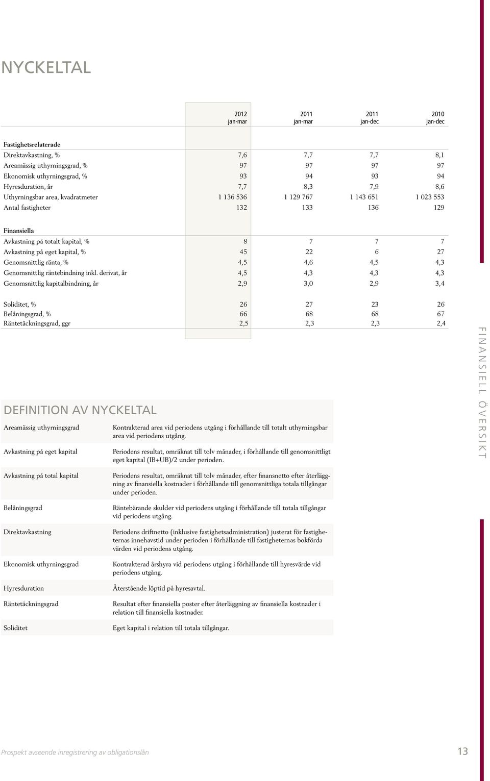 Avkastning på eget kapital, % 45 22 6 27 Genomsnittlig ränta, % 4,5 4,6 4,5 4,3 Genomsnittlig räntebindning inkl.