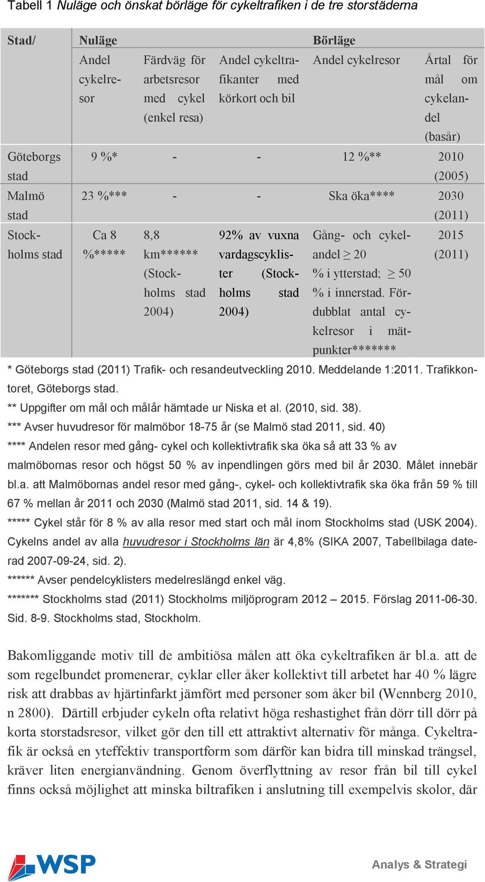 (Stockholms stad 2004) 92% av vuxna vardagscyklister (Stockholms stad 2004) Gång- och cykelandel 20 2015 (2011) % i ytterstad; 50 % i innerstad.