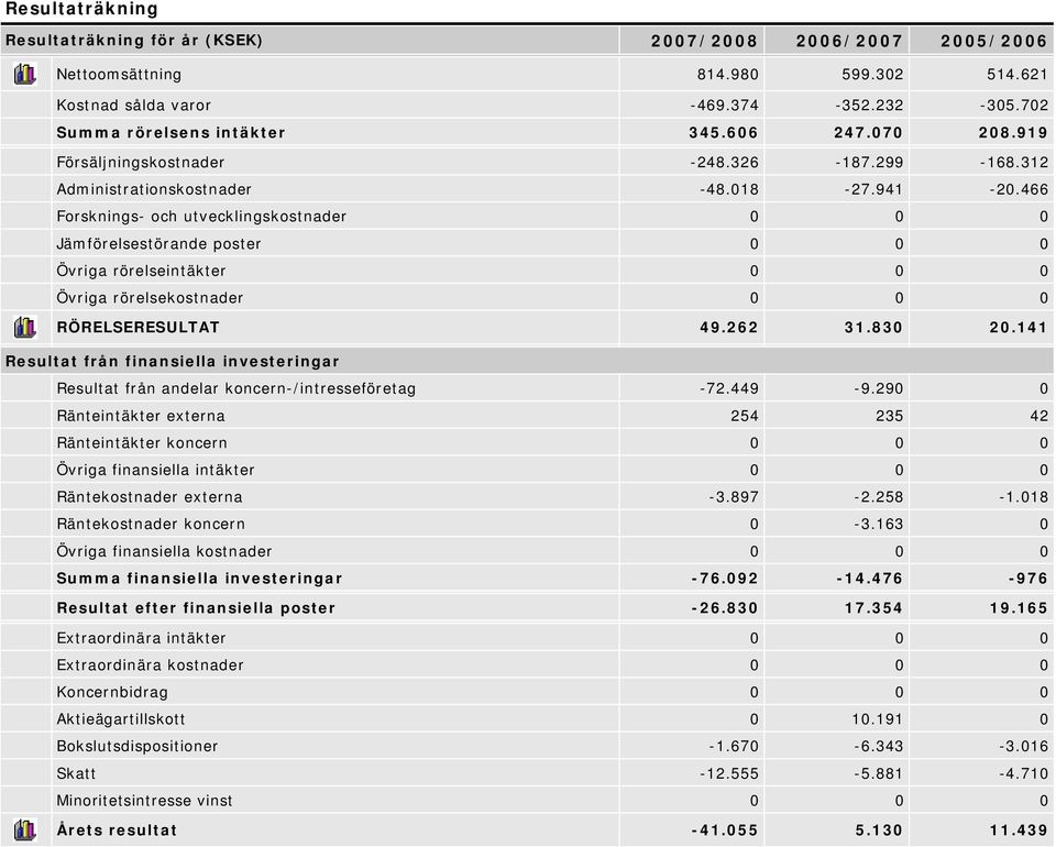 466 Forsknings- och utvecklingskostnader 0 0 0 Jämförelsestörande poster 0 0 0 Övriga rörelseintäkter 0 0 0 Övriga rörelsekostnader 0 0 0 RÖRELSERESULTAT 49.262 31.830 20.