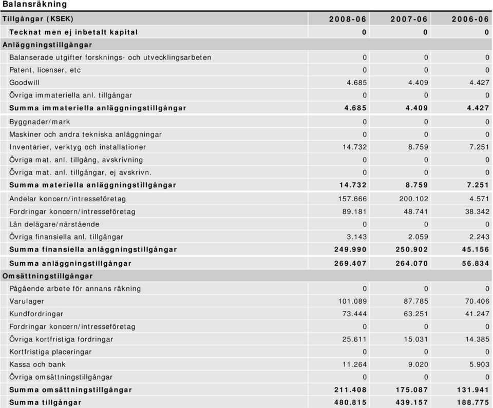 732 8.759 7.251 Övriga mat. anl. tillgång, avskrivning 0 0 0 Övriga mat. anl. tillgångar, ej avskrivn. 0 0 0 Summa materiella anläggningstillgångar 14.732 8.759 7.251 Andelar koncern/intresseföretag 157.