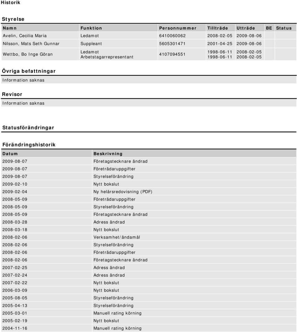 Statusförändringar Förändringshistorik Datum Beskrivning 2009-08-07 Företagstecknare ändrad 2009-08-07 Företrädaruppgifter 2009-08-07 Styrelseförändring 2009-02-10 Nytt bokslut 2009-02-04 Ny