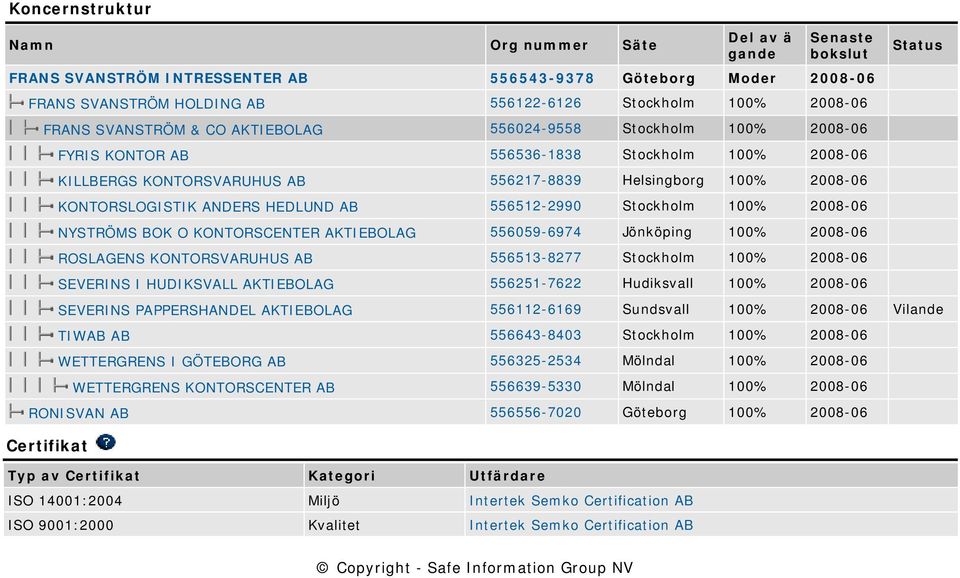 ANDERS HEDLUND AB 556512-2990 Stockholm 100% 2008-06 NYSTRÖMS BOK O KONTORSCENTER AKTIEBOLAG 556059-6974 Jönköping 100% 2008-06 ROSLAGENS KONTORSVARUHUS AB 556513-8277 Stockholm 100% 2008-06 SEVERINS