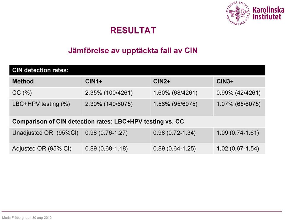07% (65/6075) Comparison of CIN detection rates: LBC+HPV testing vs. CC Unadjusted OR (95%CI) 0.98 (0.