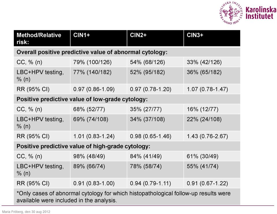 20) 1.07 (0.78-1.47) Positive predictive value of low-grade cytology: CC, % (n) 68% (52/77) 35% (27/77) 16% (12/77) LBC+HPV testing, % (n) 69% (74/108) 34% (37/108) 22% (24/108) RR (95% CI) 1.01 (0.