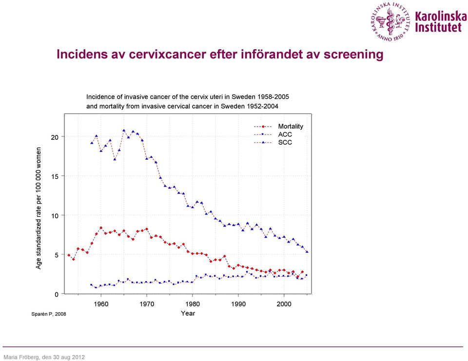 Sweden 1958-2005 and mortality from invasive cervical cancer in Sweden