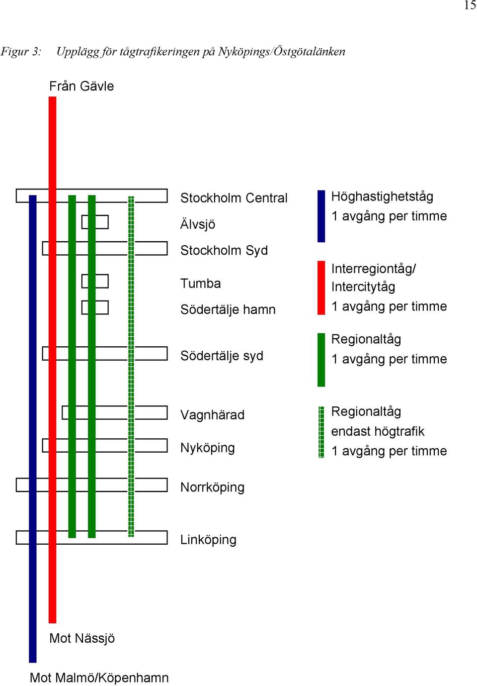 Interregiontåg/ Intercitytåg 1 avgång per timme Regionaltåg 1 avgång per timme Vagnhärad