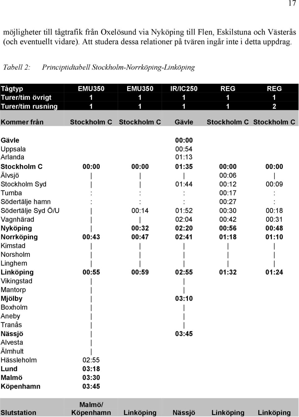 Stockholm C Stockholm C Gävle 00:00 Uppsala 00:54 Arlanda 01:13 Stockholm C 00:00 00:00 01:35 00:00 00:00 Älvsjö 00:06 Stockholm Syd 01:44 00:12 00:09 Tumba : : : 00:17 : Södertälje hamn : : : 00:27