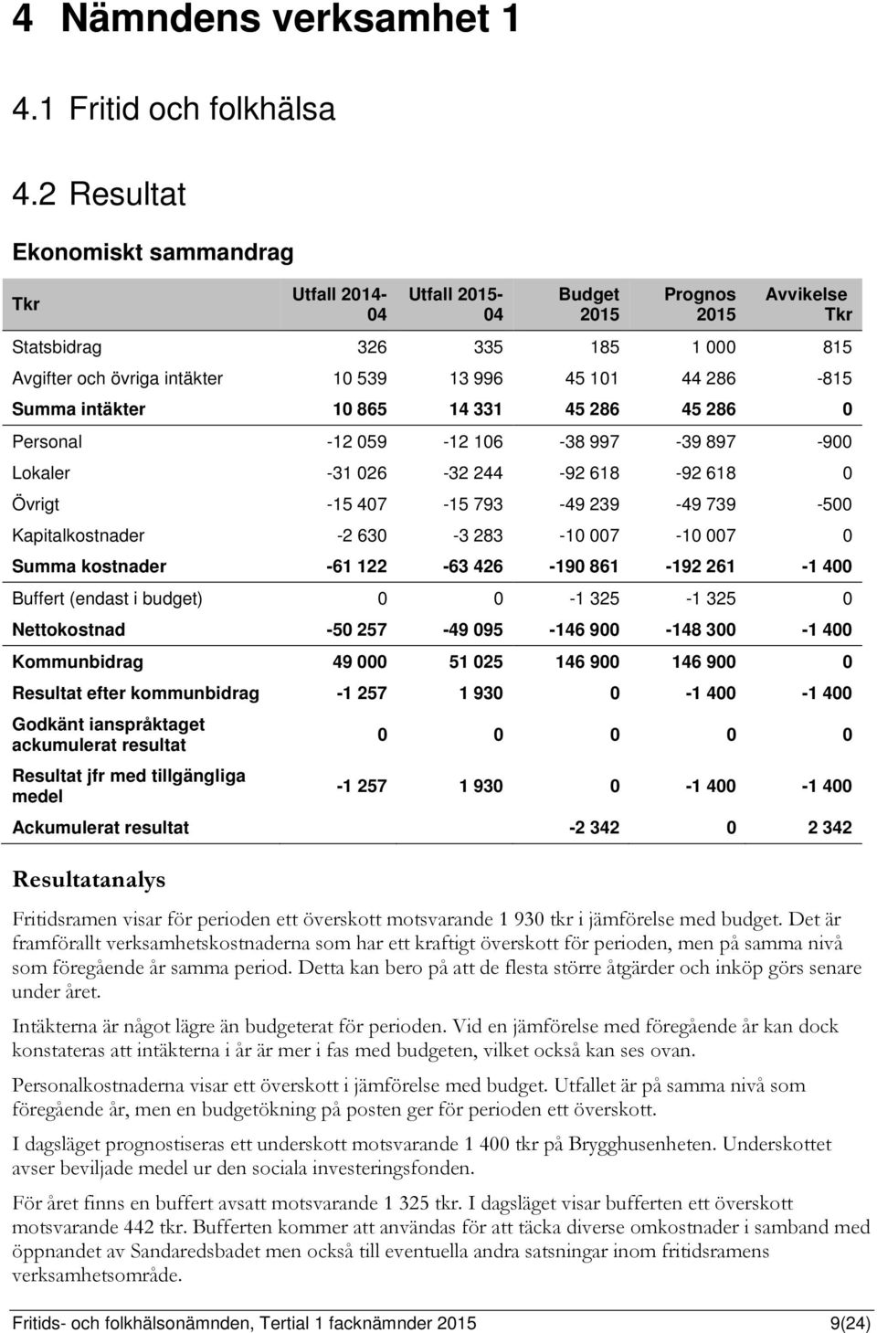 286-815 Summa intäkter 10 865 14 331 45 286 45 286 0 Personal -12 059-12 106-38 997-39 897-900 Lokaler -31 026-32 244-92 618-92 618 0 Övrigt -15 407-15 793-49 239-49 739-500 Kapitalkostnader -2 630-3