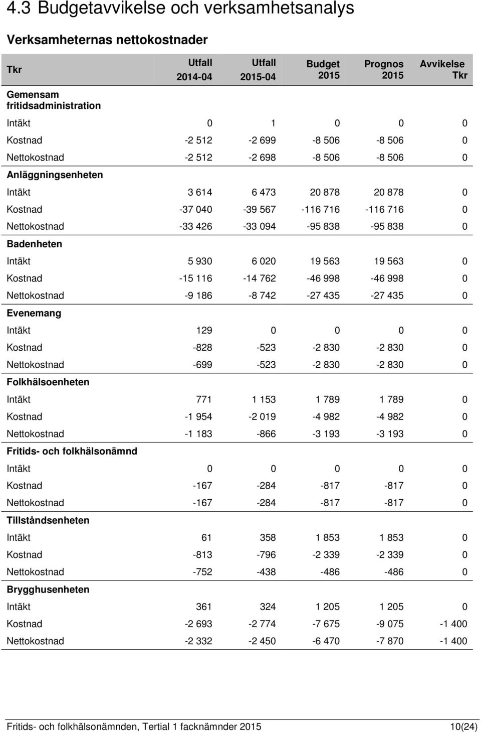 094-95 838-95 838 0 Badenheten Intäkt 5 930 6 020 19 563 19 563 0 Kostnad -15 116-14 762-46 998-46 998 0 Nettokostnad -9 186-8 742-27 435-27 435 0 Evenemang Intäkt 129 0 0 0 0 Kostnad -828-523 -2