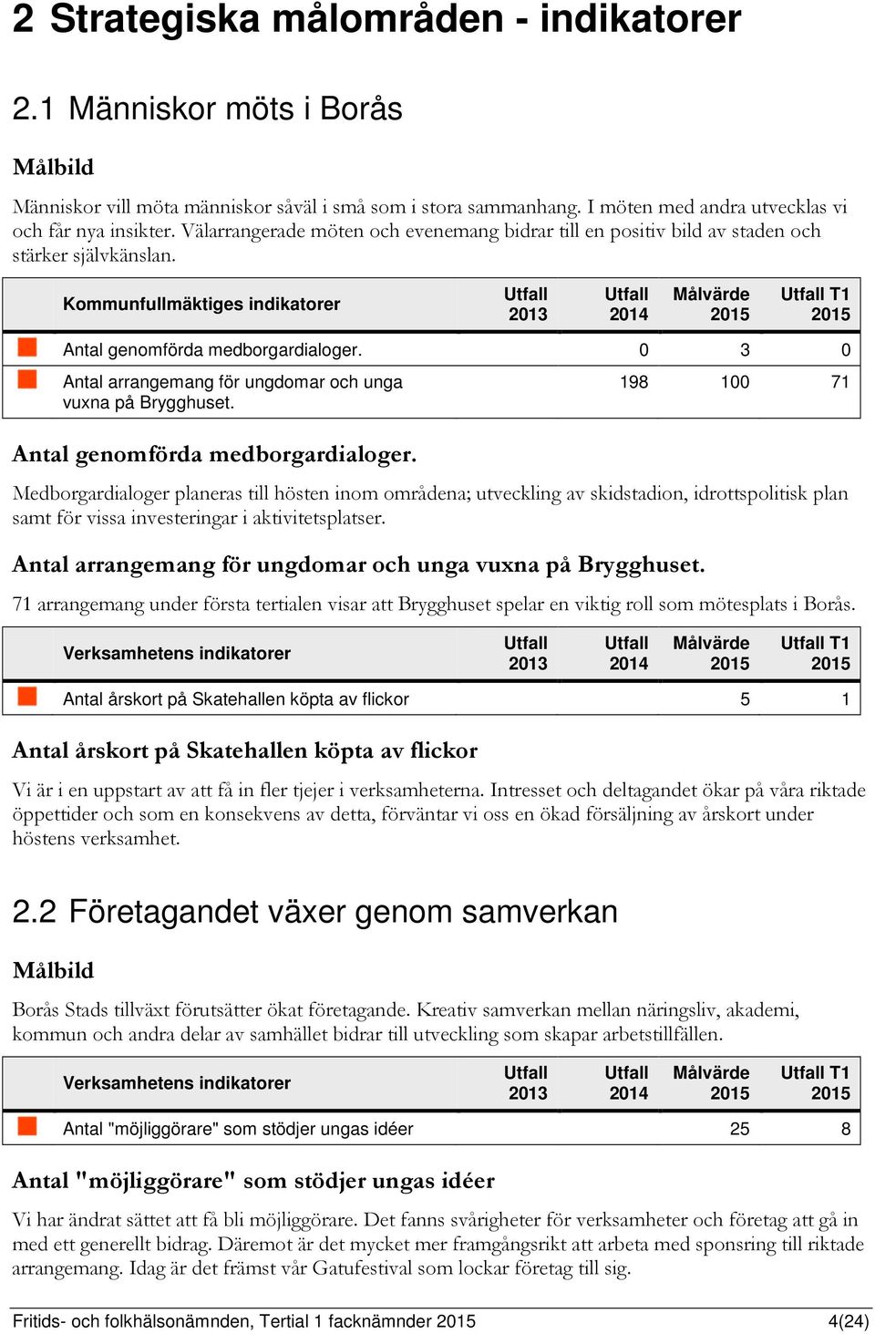 Kommunfullmäktiges indikatorer Utfall 2013 Utfall 2014 Målvärde 2015 Utfall T1 2015 Antal genomförda medborgardialoger. 0 3 0 Antal arrangemang för ungdomar och unga vuxna på Brygghuset.