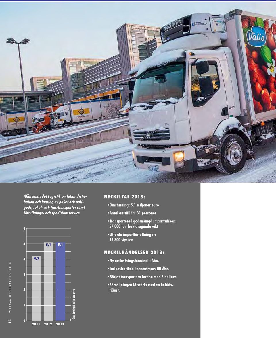 Omsättning i miljoner euro NYCKELTAL 2013: Omsättning: 5,1 miljoner euro Antal anställda: 31 personer Transporterad godsmängd i fjärrtrafiken: