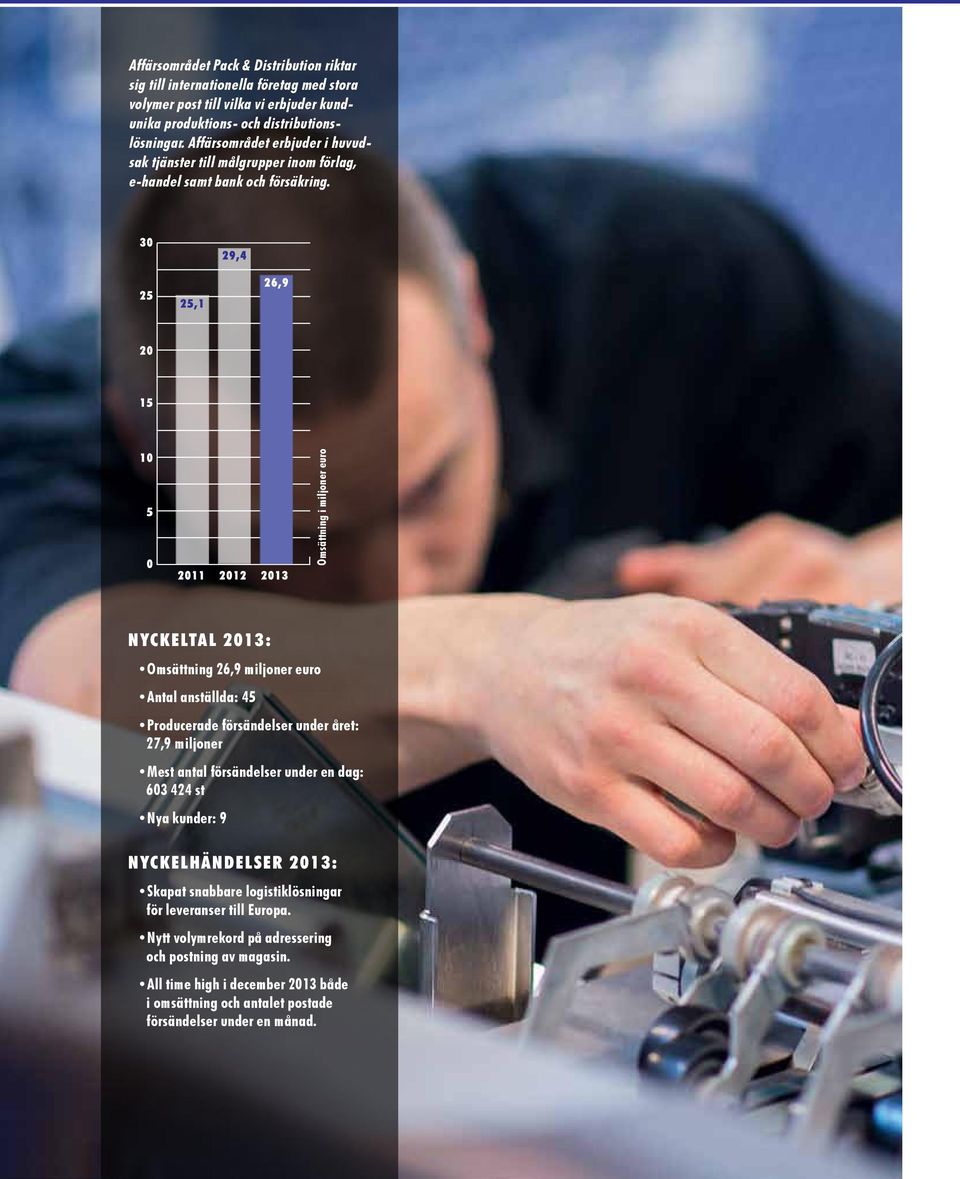 Omsättning i miljoner euro NYCKELTAL 2013: Omsättning 26,9 miljoner euro Antal anställda: 45 Producerade försändelser under året: 27,9 miljoner Mest antal försändelser under en dag: 603
