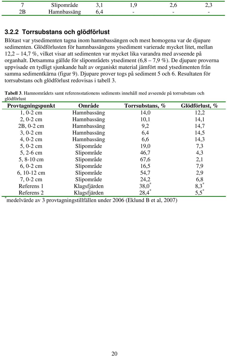 Detsamma gällde för slipområdets ytsediment (6,8 7,9 %). De djupare proverna uppvisade en tydligt sjunkande halt av organiskt material jämfört med ytsedimenten från samma sedimentkärna (figur 9).